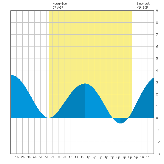 Blessing Plantation tide chart for Friday, July 25, 2025