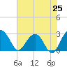 Blessing Plantation tide chart for Friday, July 25, 2025