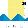 Blessing Plantation tide chart for Tuesday, July 29, 2025