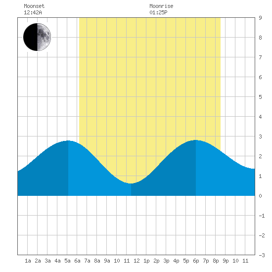 Blessing Plantation tide chart for Wednesday, July 2, 2025