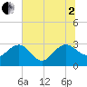 Blessing Plantation tide chart for Wednesday, July 2, 2025