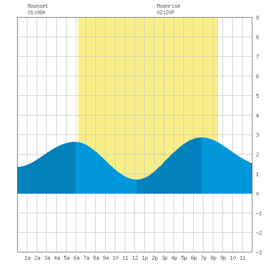 Blessing Plantation tide chart for Thursday, July 3, 2025