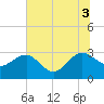Blessing Plantation tide chart for Thursday, July 3, 2025