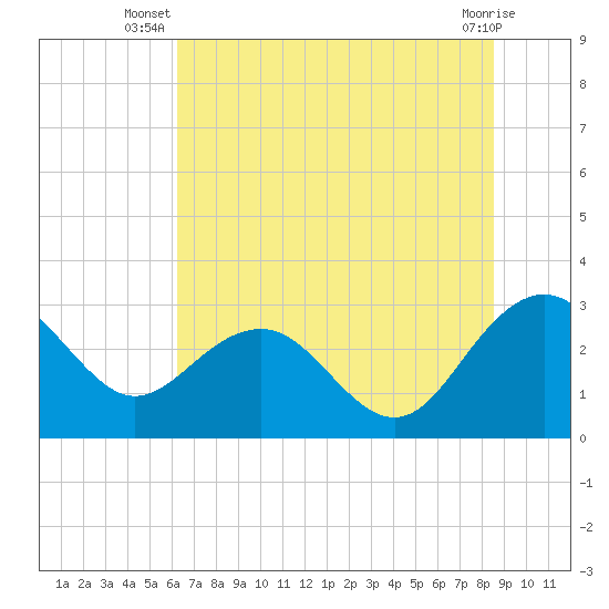 Blessing Plantation tide chart for Tuesday, July 8, 2025