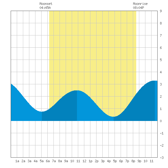 Blessing Plantation tide chart for Wednesday, July 9, 2025