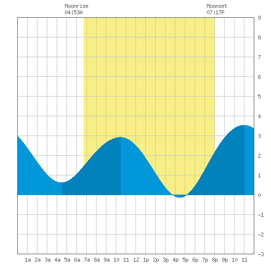 Blessing Plantation tide chart for Thursday, August 21, 2025