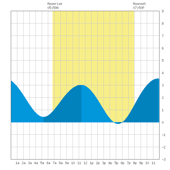 Blessing Plantation tide chart for Friday, August 22, 2025