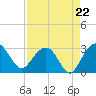Blessing Plantation tide chart for Friday, August 22, 2025