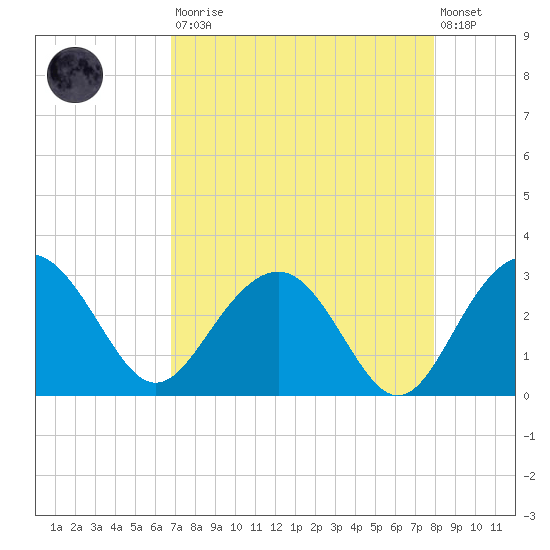 Blessing Plantation tide chart for Saturday, August 23, 2025