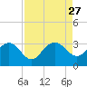 Blessing Plantation tide chart for Wednesday, August 27, 2025