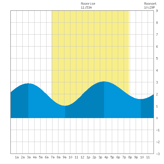 Blessing Plantation tide chart for Thursday, August 28, 2025