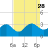 Blessing Plantation tide chart for Thursday, August 28, 2025