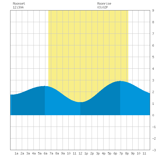 Blessing Plantation tide chart for Saturday, August 2, 2025