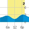 Blessing Plantation tide chart for Saturday, August 2, 2025