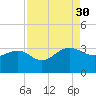Blessing Plantation tide chart for Saturday, August 30, 2025
