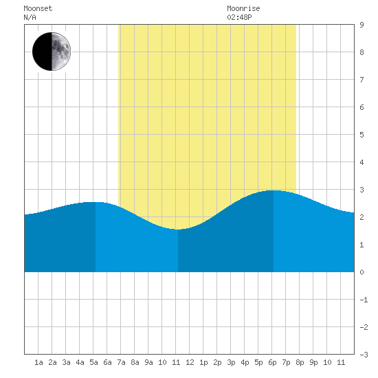 Blessing Plantation tide chart for Sunday, August 31, 2025