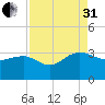 Blessing Plantation tide chart for Sunday, August 31, 2025
