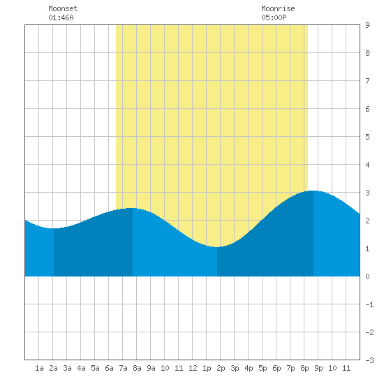 Blessing Plantation tide chart for Monday, August 4, 2025