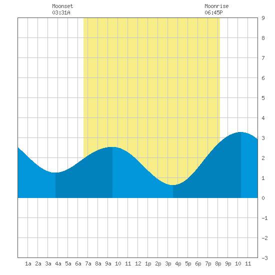 Blessing Plantation tide chart for Wednesday, August 6, 2025