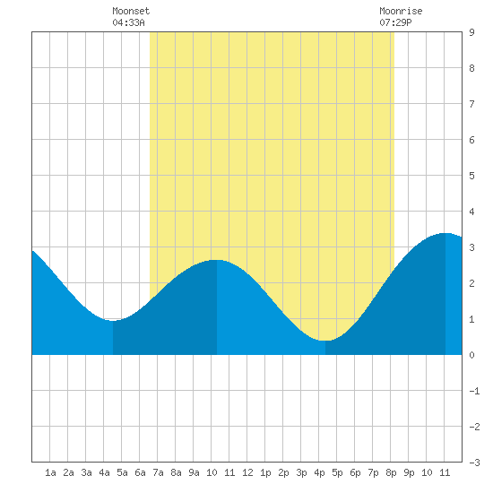 Blessing Plantation tide chart for Thursday, August 7, 2025