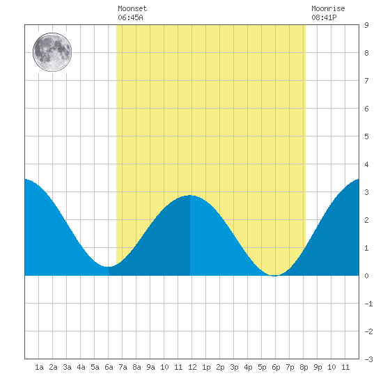 Blessing Plantation tide chart for Saturday, August 9, 2025