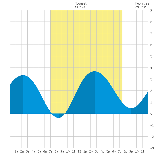 Blessing Plantation tide chart for Thursday, September 11, 2025