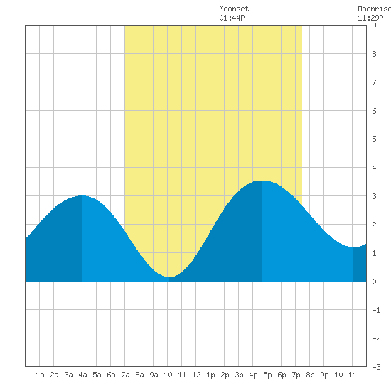 Blessing Plantation tide chart for Saturday, September 13, 2025