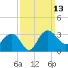 Blessing Plantation tide chart for Saturday, September 13, 2025