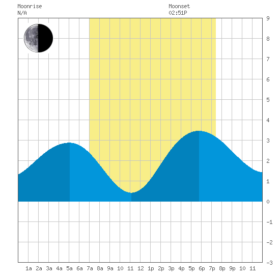 Blessing Plantation tide chart for Sunday, September 14, 2025