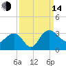 Blessing Plantation tide chart for Sunday, September 14, 2025