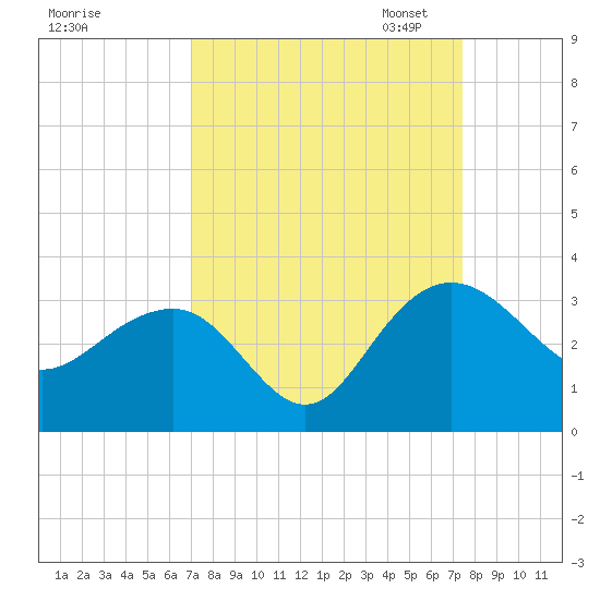 Blessing Plantation tide chart for Monday, September 15, 2025