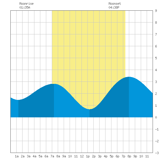 Blessing Plantation tide chart for Tuesday, September 16, 2025
