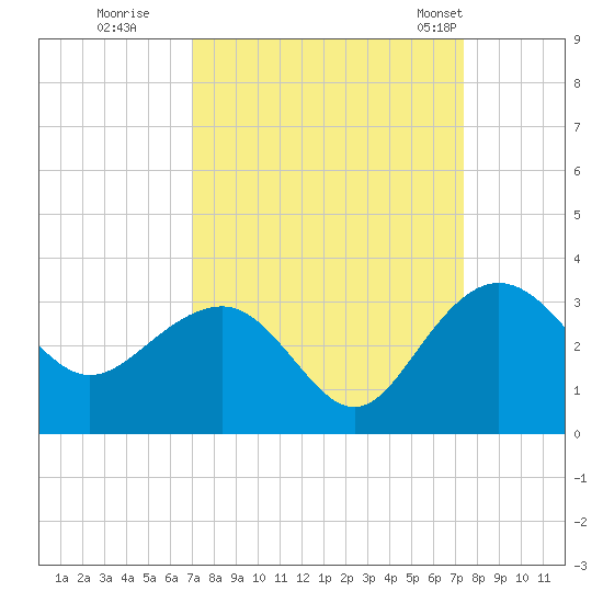 Blessing Plantation tide chart for Wednesday, September 17, 2025