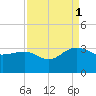 Blessing Plantation tide chart for Monday, September 1, 2025