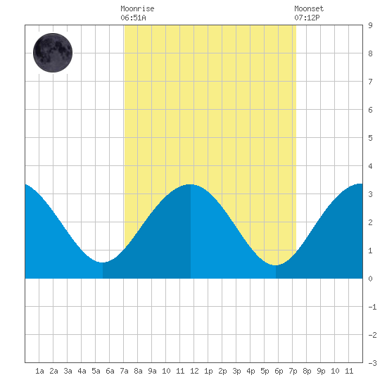 Blessing Plantation tide chart for Sunday, September 21, 2025