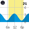 Blessing Plantation tide chart for Sunday, September 21, 2025