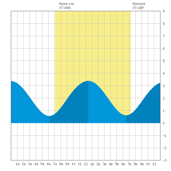 Blessing Plantation tide chart for Monday, September 22, 2025