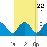 Blessing Plantation tide chart for Monday, September 22, 2025
