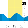 Blessing Plantation tide chart for Thursday, September 25, 2025