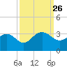 Blessing Plantation tide chart for Friday, September 26, 2025