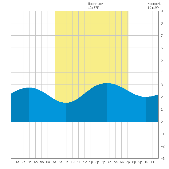 Blessing Plantation tide chart for Saturday, September 27, 2025