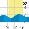 Blessing Plantation tide chart for Saturday, September 27, 2025