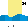 Blessing Plantation tide chart for Sunday, September 28, 2025