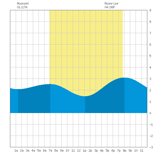 Blessing Plantation tide chart for Tuesday, September 2, 2025