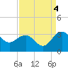 Blessing Plantation tide chart for Thursday, September 4, 2025