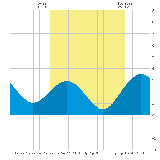 Blessing Plantation tide chart for Friday, September 5, 2025