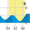 Blessing Plantation tide chart for Friday, September 5, 2025