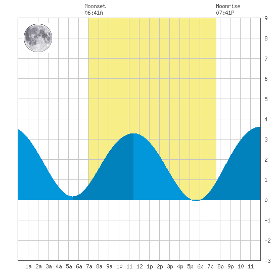 Blessing Plantation tide chart for Sunday, September 7, 2025