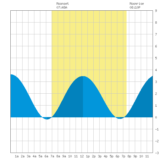 Blessing Plantation tide chart for Monday, September 8, 2025
