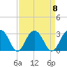 Blessing Plantation tide chart for Monday, September 8, 2025